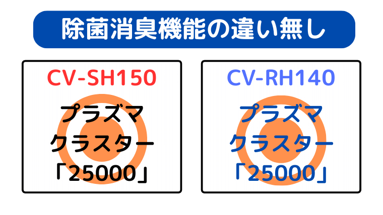 CV-SH150とCV-RH140はプラズマクラスター25000搭載