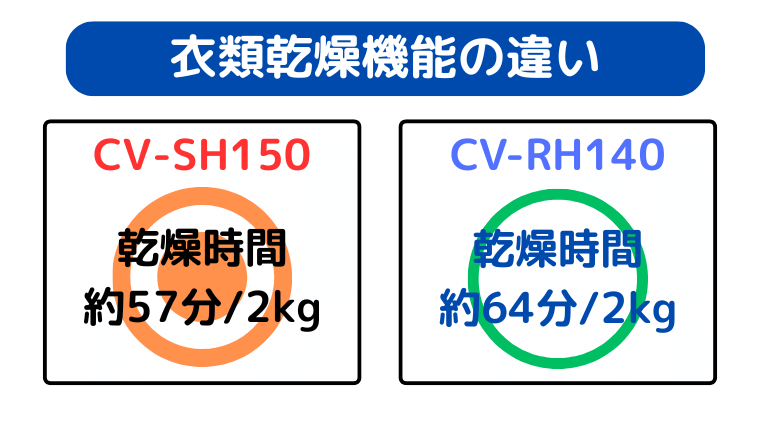 CV-SH150が乾燥スピードが速い