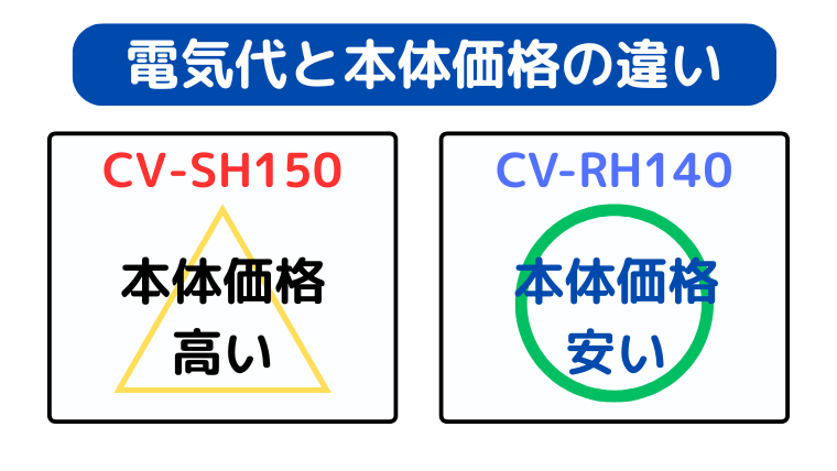 CV-RH140が型落ちで価格が安い
