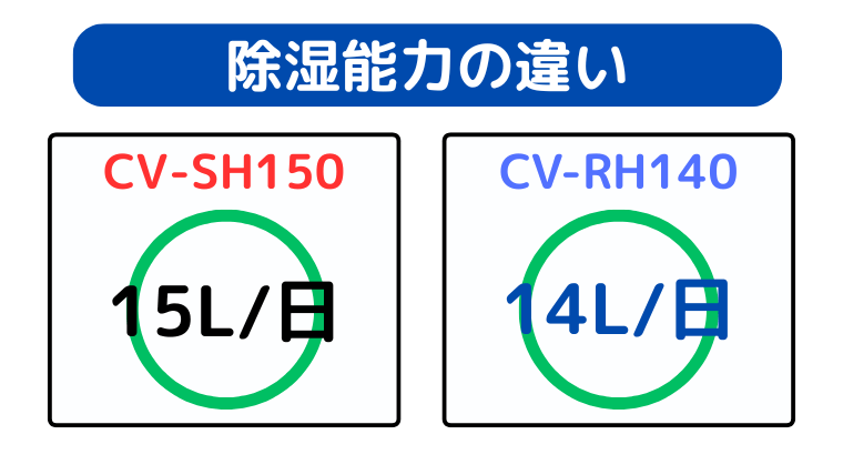 CV-SH150が除湿能力はパワフル