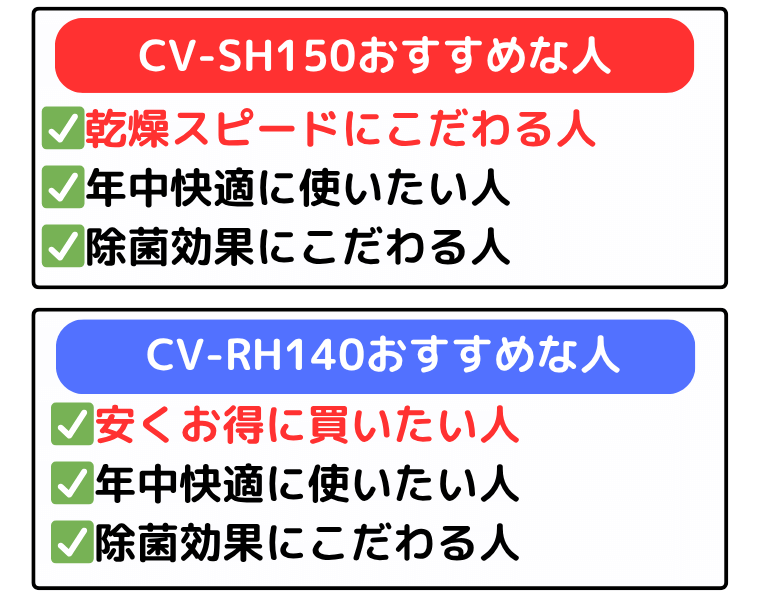 CV-SH150は乾燥スピードにこだわる人、CV-RH140は安くお得に買いたい人