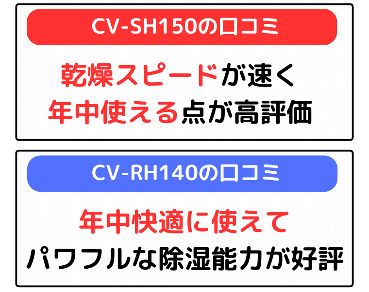 CV-SH150は乾燥スピードと年中快適に使える点が高評価、CV-RH140は年中快適に使えてパワフルな除湿能力が好評
