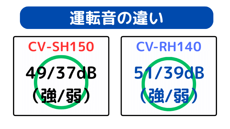 CV-SH150が運転音は静か
