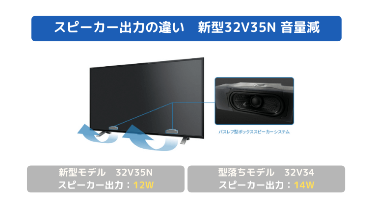 Difference between 32V35N and 32V34 speaker output