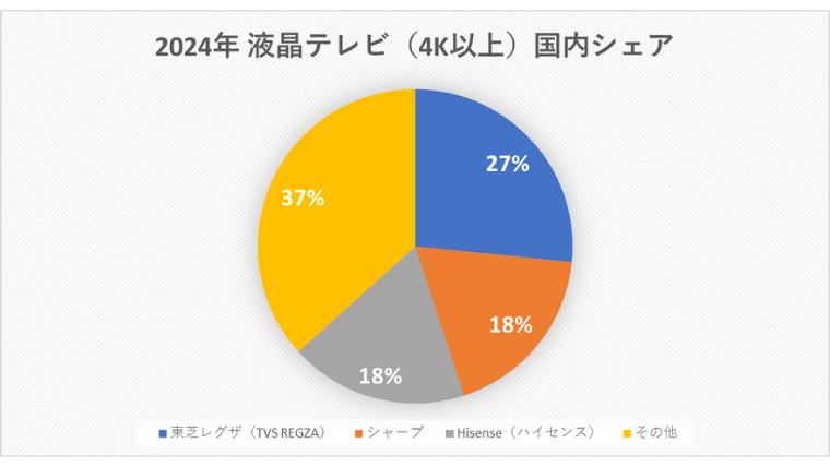 Domestic sales volume of LCD TVs (4K or higher) in 2024