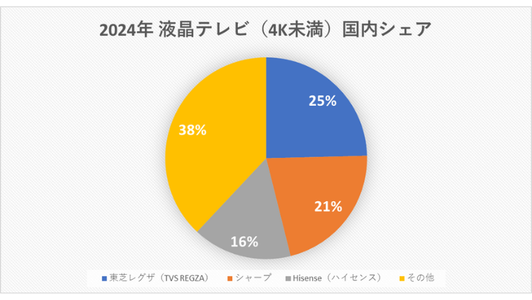 Domestic sales volume of LCD TVs (less than 4K) in 2024