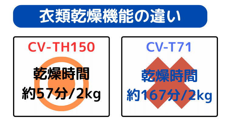 CV-TH150の方が衣類乾燥スピードが速い