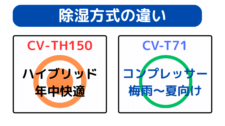 CV-TH150はハイブリッド式、CV-T71はコンプレッサー式