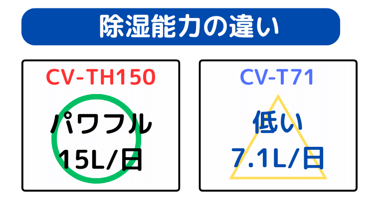 CV-TH150がパワフル、CV-T71は除湿能力が低い