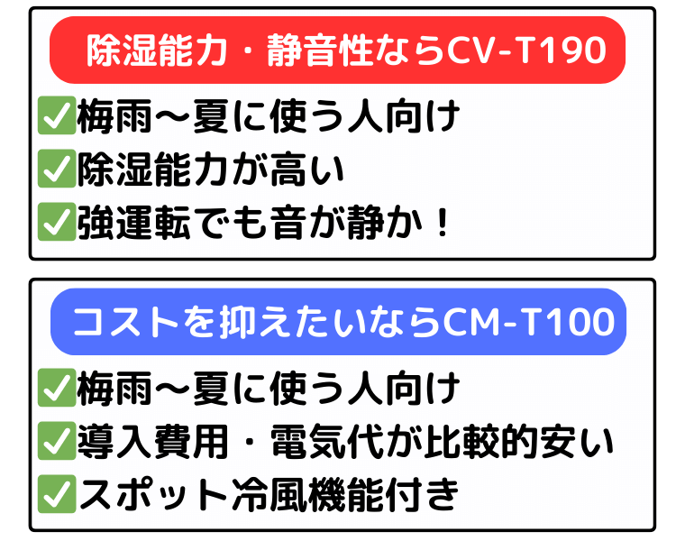 除湿能力・静音性ならCV-T190、コストを抑えるならCM-T100