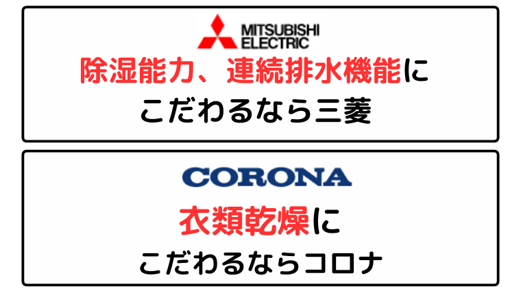 除湿能力にこだわるなら三菱、衣類乾燥にこだわるならコロナ