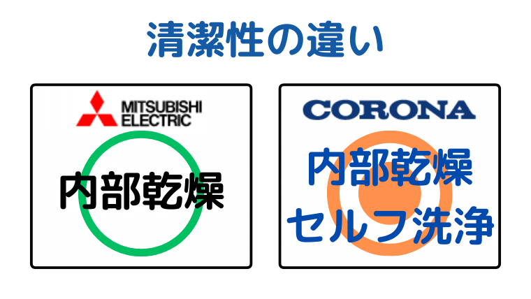 清潔性は三菱が内部乾燥のみ、コロナが内部乾燥、セルフ洗浄つき