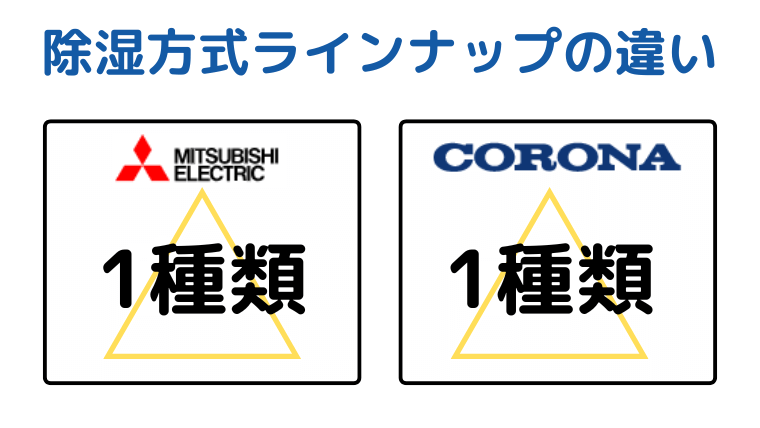 三菱とコロナ除湿方式ラインナップは1種類
