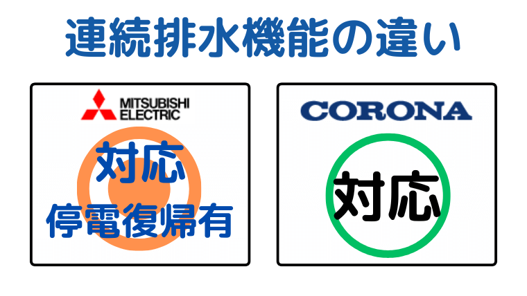 三菱は連続排水機能と停電復帰機能付き、コロナは連続排水機能のみ対応