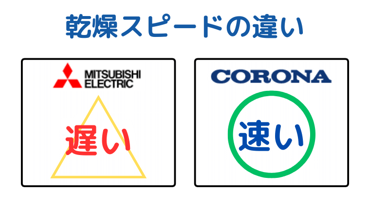 乾燥スピードは三菱が遅く、コロナが速い