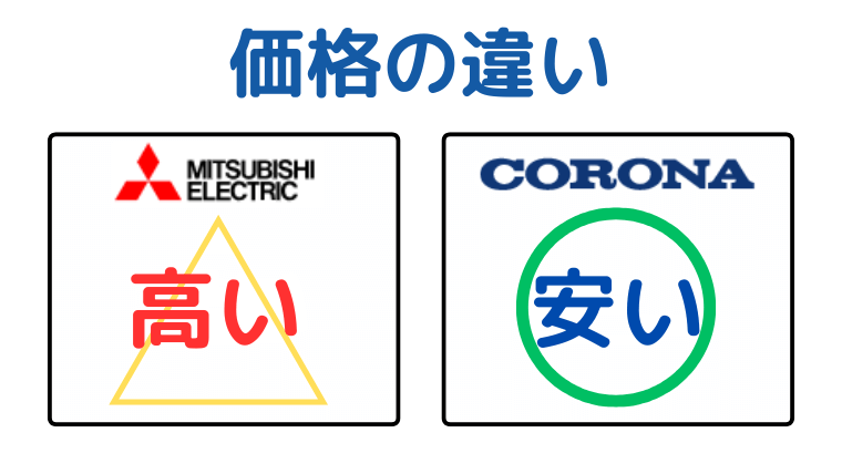 価格は三菱が高く、コロナが安い
