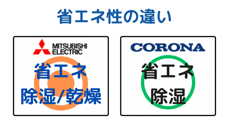 省エネ性は三菱が除湿、乾燥どちらも高く、コロナは除湿のみ高い