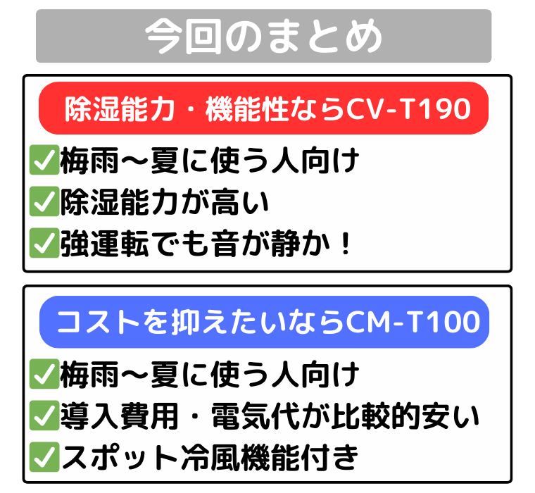 まとめ|除湿能力・静音性ならCV-T190、コストを抑えるならCM-T100