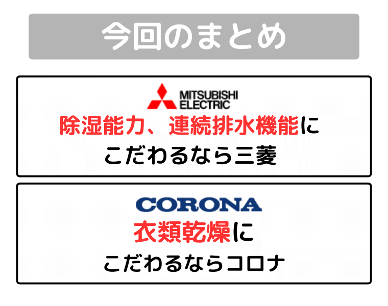 まとめ除湿能力にこだわるなら三菱、衣類乾燥にこだわるならコロナ