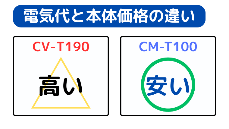 CM-T100の方が本体価格・電気代が安い