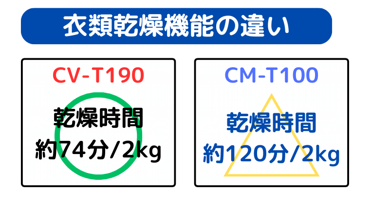 CV-T190の方が衣類乾燥スピードが速い