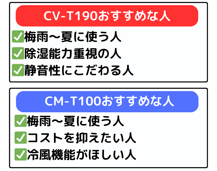 CV-T190は除湿能力・静音性にこだわる人、CM-T100はコストを抑えたい人におすすめ