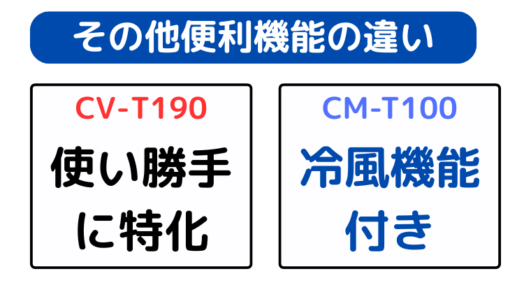 CV-T190は使い勝手に特化、CM-T100は冷風機能付き