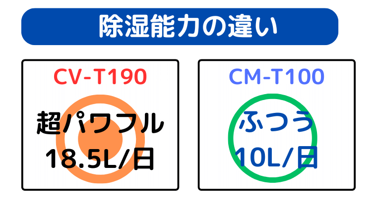 CV-T190が超パワフル、CM-T100の除湿能力は普通