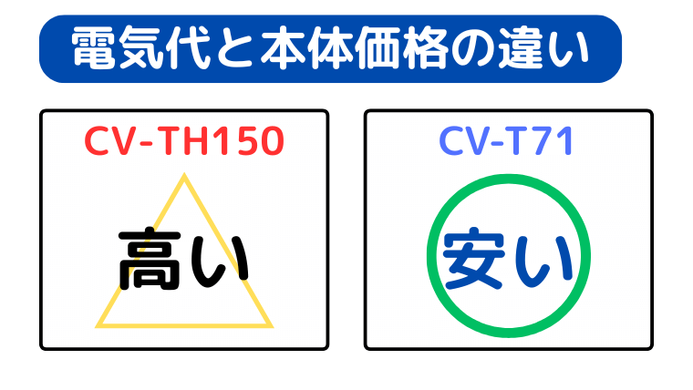 CV-T71の方が本体価格・電気代が安い