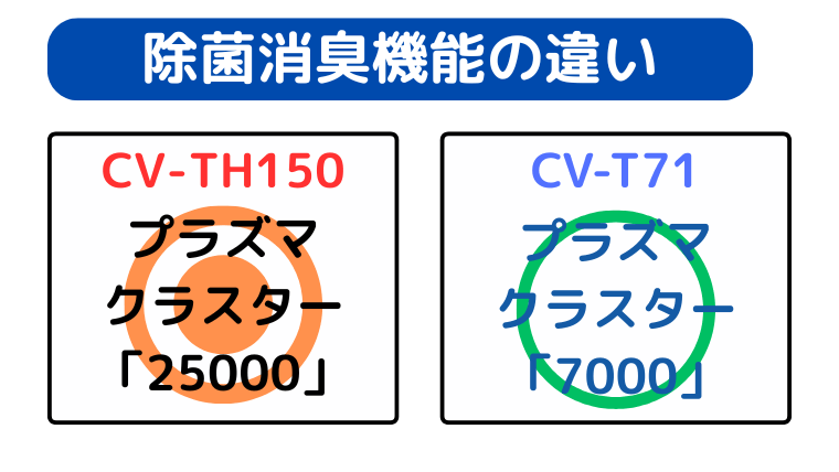 CV-TH150の方がプラズマクラスター25000搭載で、除菌消臭効果が高い
