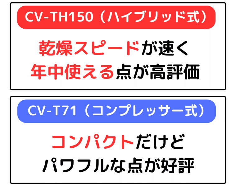 CV-TH150は乾燥の速さと一年中使える点が高く評価され、CV-T71はコンパクトだけどパワフルな点が好評
