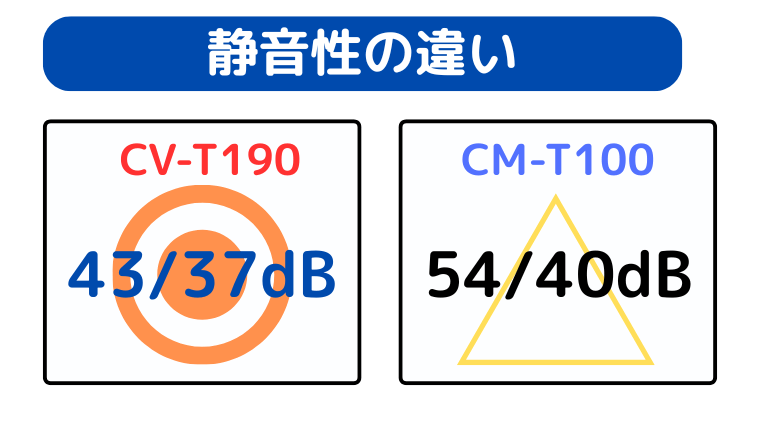 CV-TH150が運転音は静か
