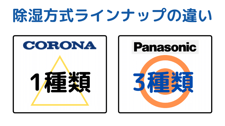 除湿方式ラインナップはコロナ1種類、パナソニック3種類