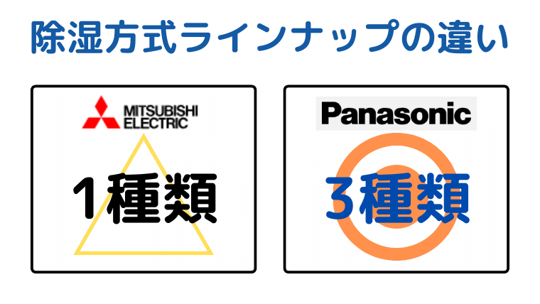 除湿方式ラインナップは三菱1種類、パナソニック3種類