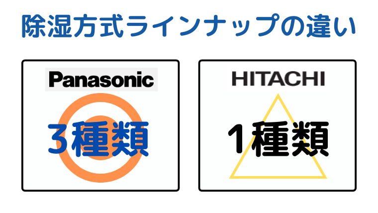 除湿方式ラインナップは日立1種類、パナソニック3種類