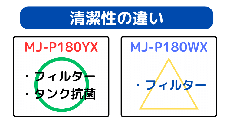 新型 MJ-P180YXのタンクに抗菌処理が追加