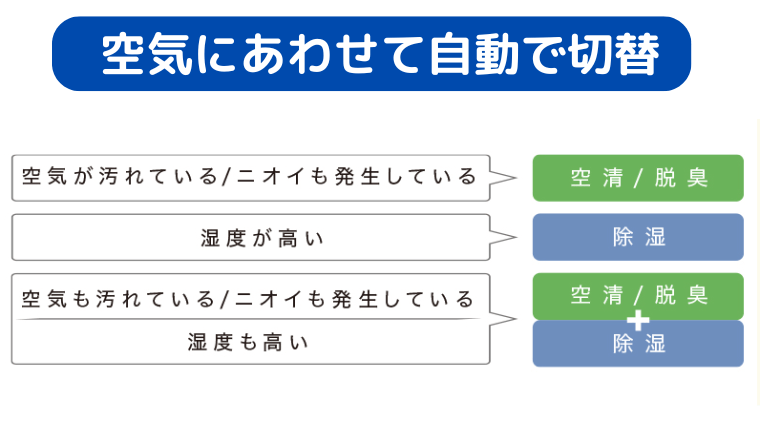 おまかせオートは空気にあわせて自動で運転を切り替え