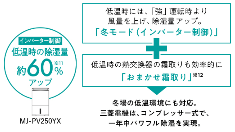おまかせ霜取り、冬モードで低温時の除湿量60%アップ