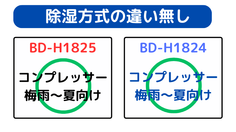 BD-H1825とBD-H1824はコンプレッサー式