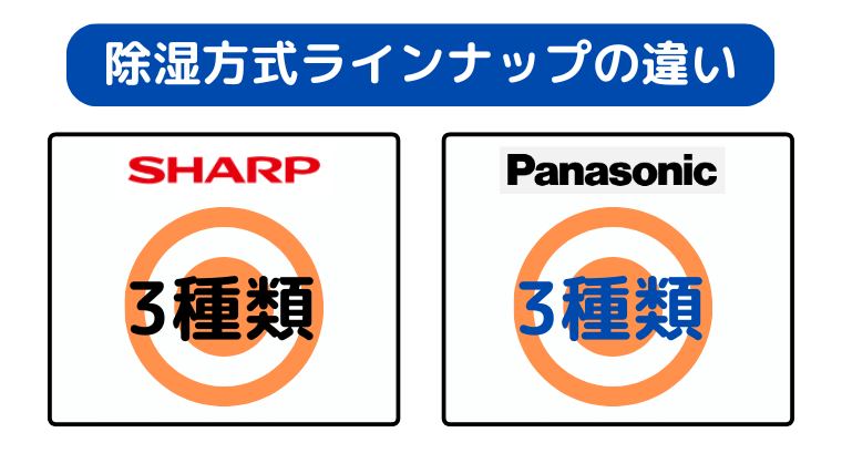 シャープは省エネ、パナソニックは超省エネ