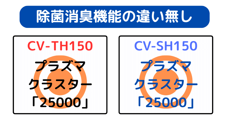 CV-TH150とCV-SH150ともにプラズマクラスター25000を搭載。