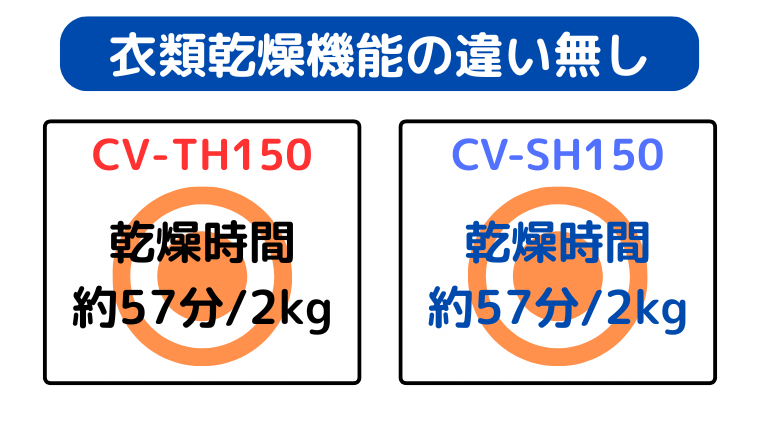 CV-TH150とCV-SH150ともに乾燥スピードが速い