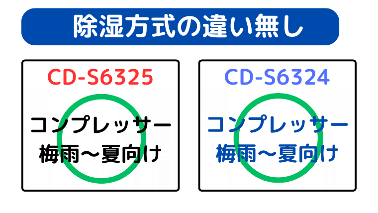 CD-S6325とCD-S6324はコンプレッサー式