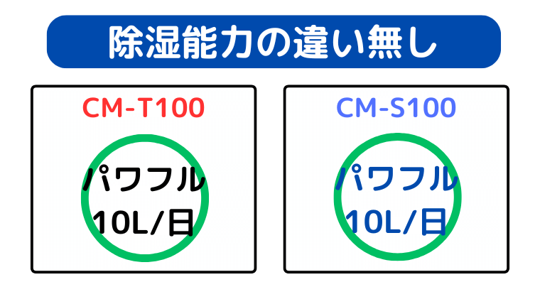 CM-T100とCM-S100同じ除湿能力