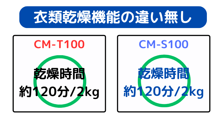CM-T100とCM-S100 乾燥スピードは同じ
