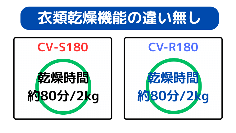 CV-S180とCV-R180 乾燥スピードは同じ