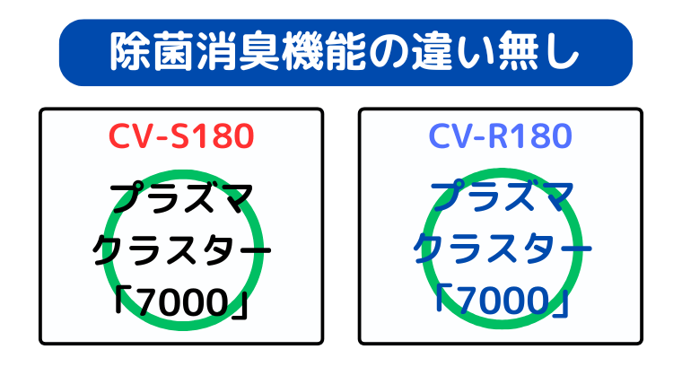 CV-S180とCV-R180はプラズマクラスター7000