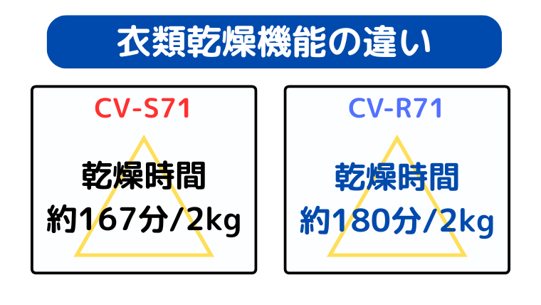 CV-S71が乾燥時間が速い