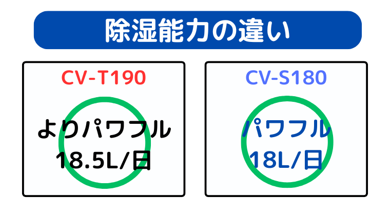 CV-T190の方がパワフル