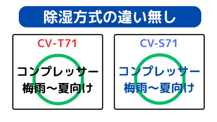 CV-T71とCV-S71はコンプレッサー式